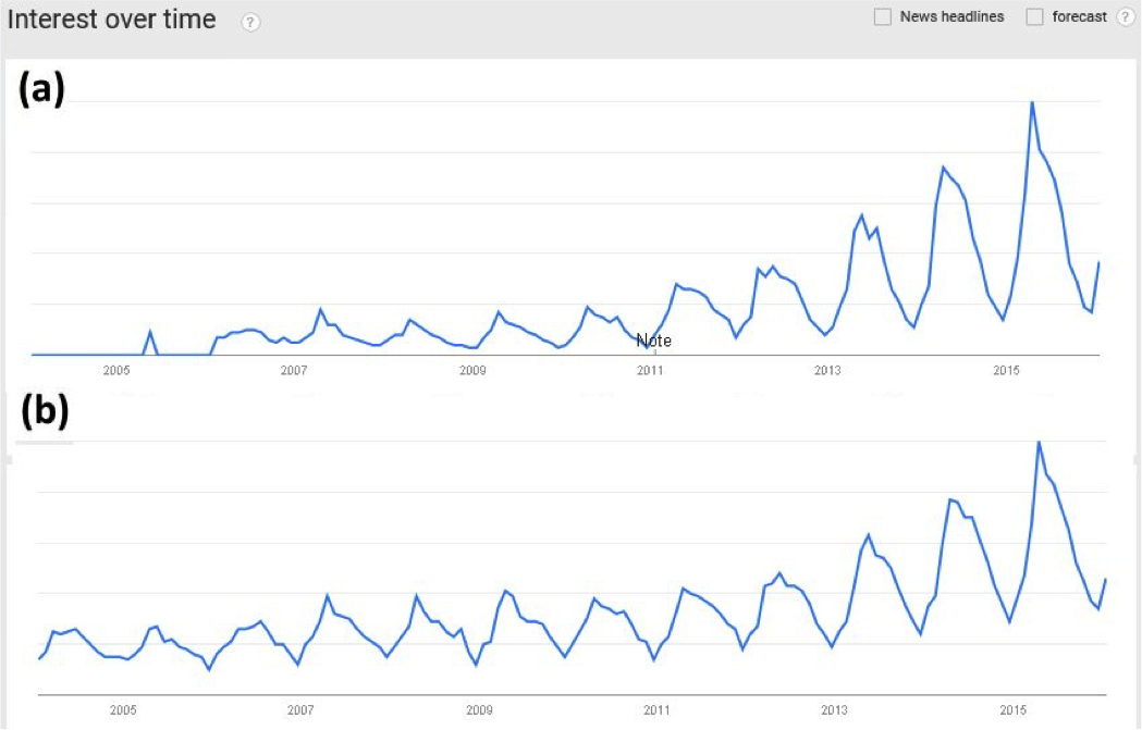 Comparative Google Trends in (a) UK and (b) worldwide internet searches for artificial grass (Data from Google)