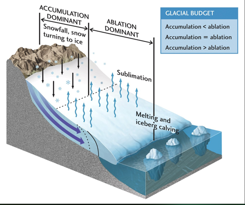 Glacier system model