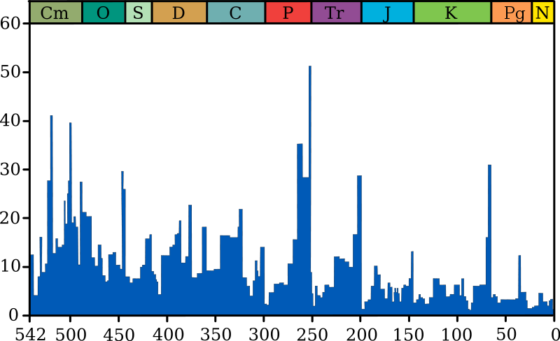 Graph showing past extinction events throughout history -  time is plotted along the horizontal axis in millions of years and the % marine species extinction along the vertical axis.